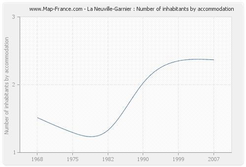 La Neuville-Garnier : Number of inhabitants by accommodation